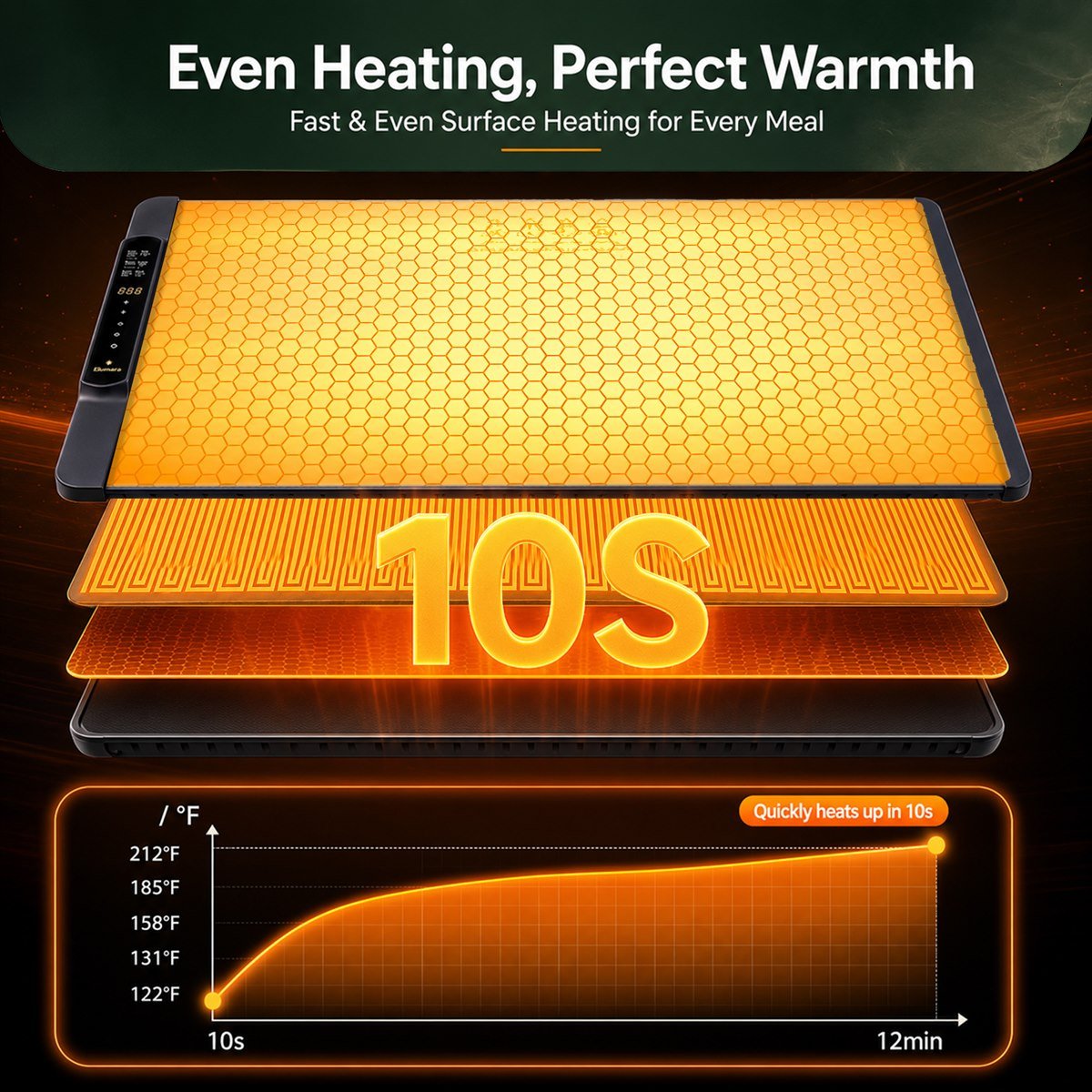 Even heating across the Elumara warming mat in 10 seconds